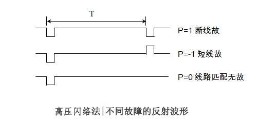 電纜故障定位儀低壓脈沖法 電纜故障定位儀低壓脈沖法
