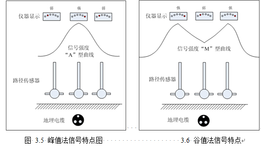 峰值法信號特點圖 峰值法信號特點圖