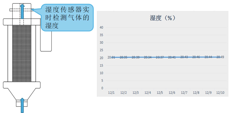 監(jiān)測進入變壓器內(nèi)部空氣的相對濕度的變化 監(jiān)測進入變壓器內(nèi)部空氣的相對濕度的變化